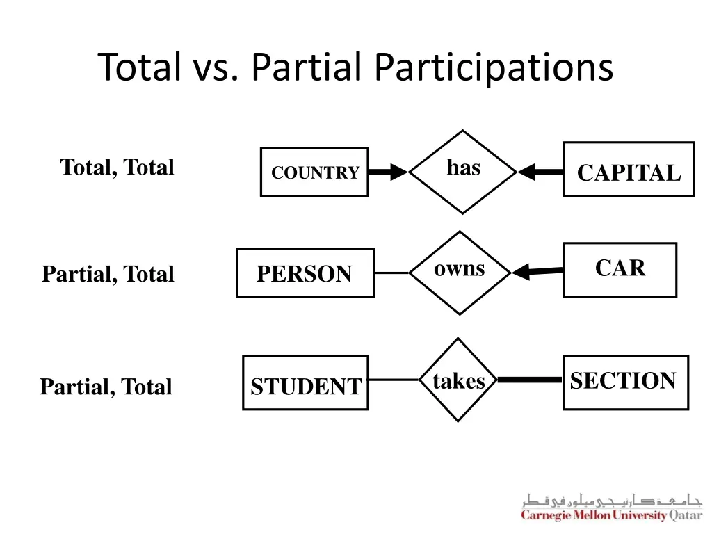 total vs partial participations 2