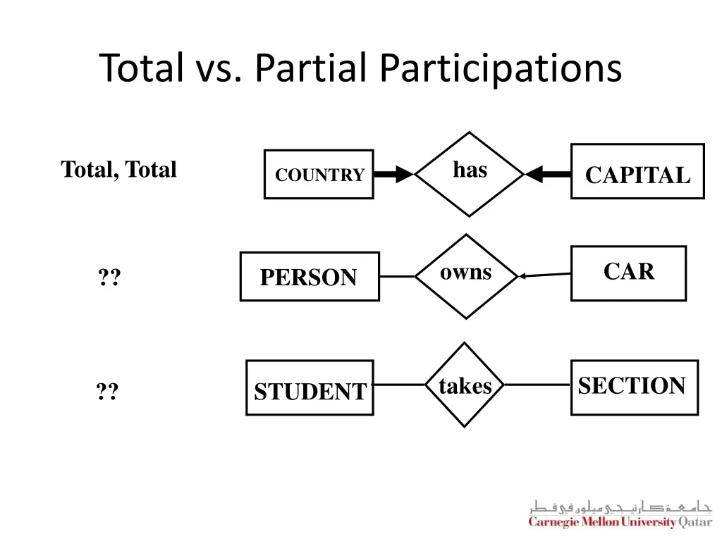 total vs partial participations
