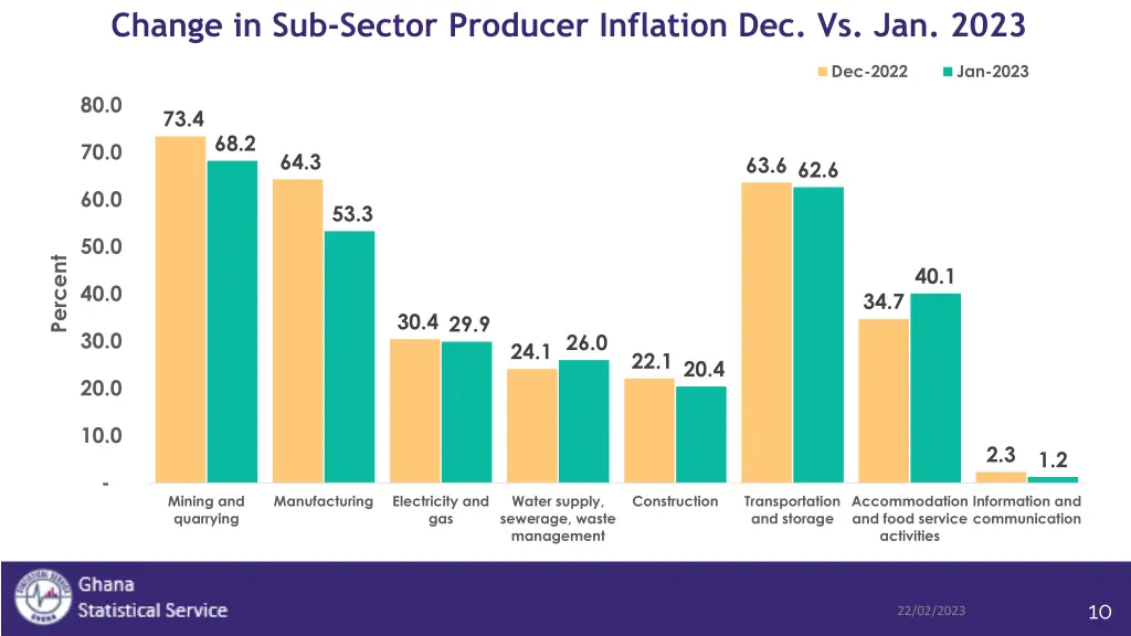 change in sub sector producer inflation