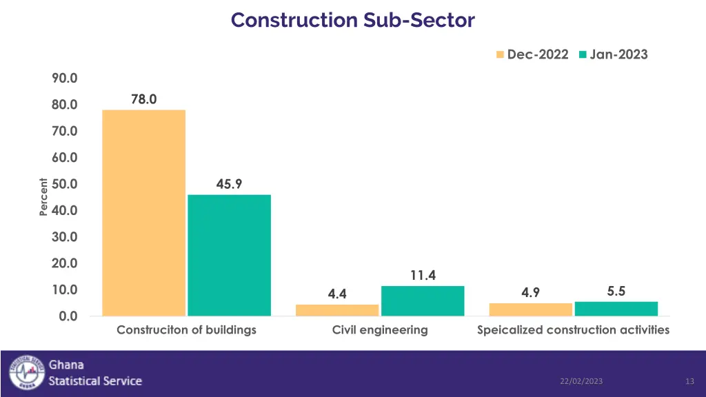 construction sub sector