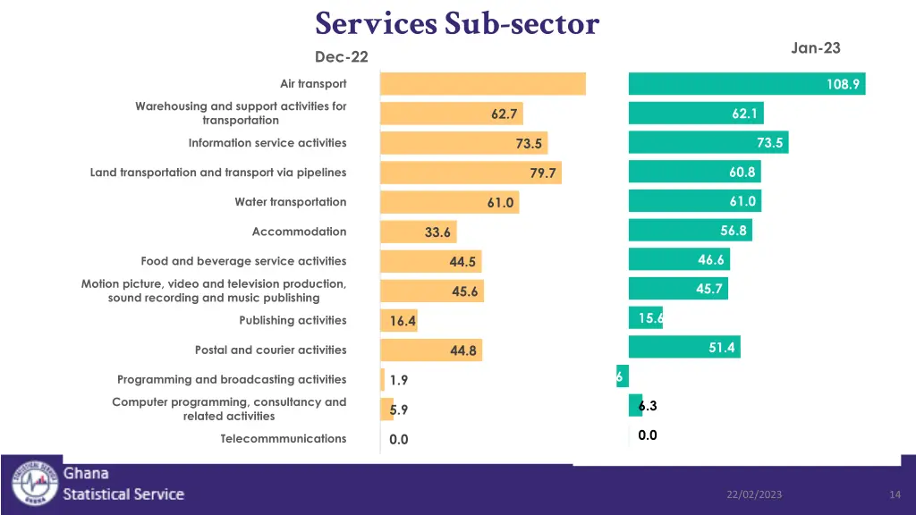 services sub sector dec 22