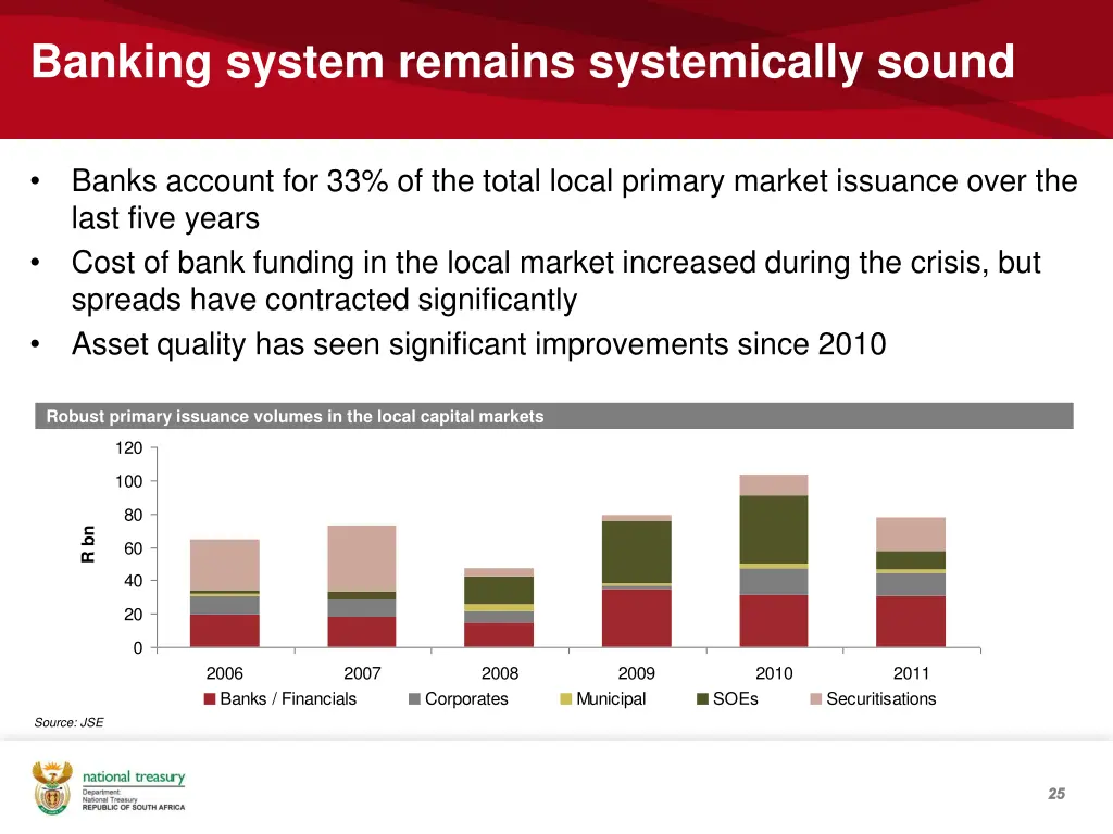 banking system remains systemically sound
