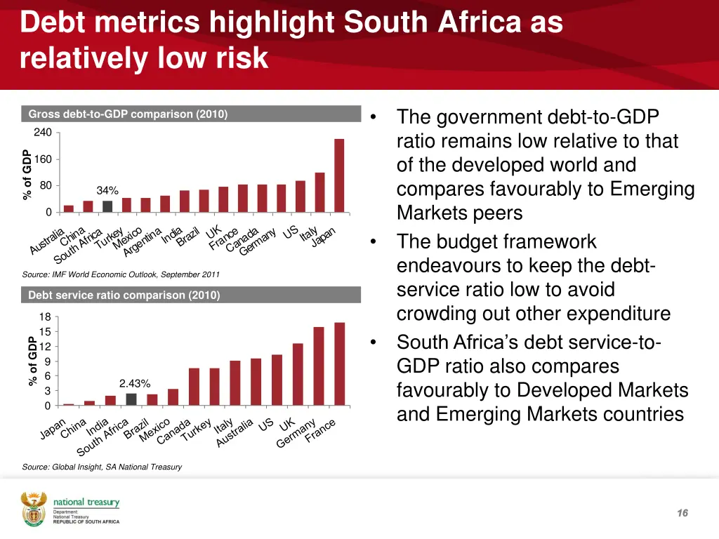 debt metrics highlight south africa as relatively