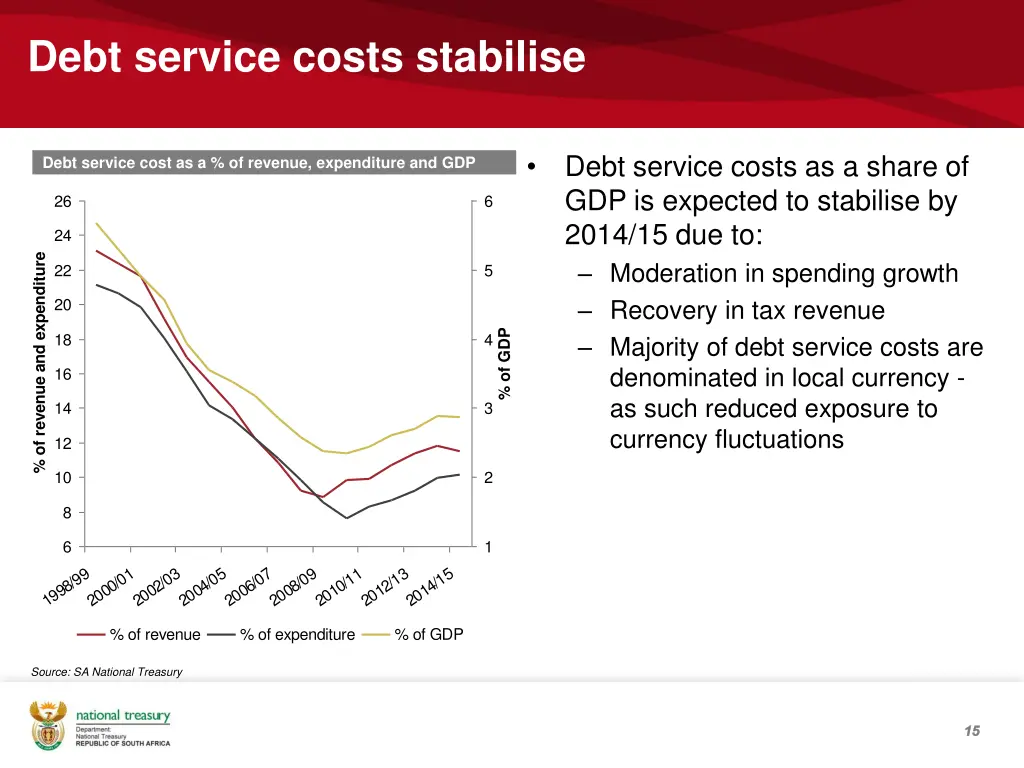 debt service costs stabilise