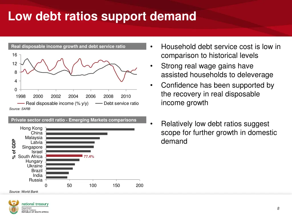 low debt ratios support demand
