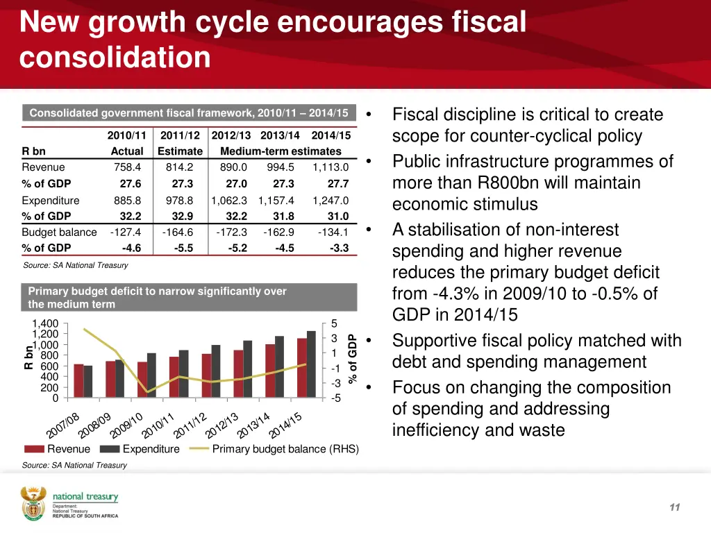 new growth cycle encourages fiscal consolidation