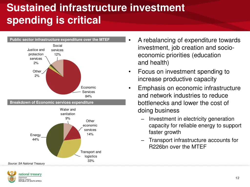 sustained infrastructure investment spending