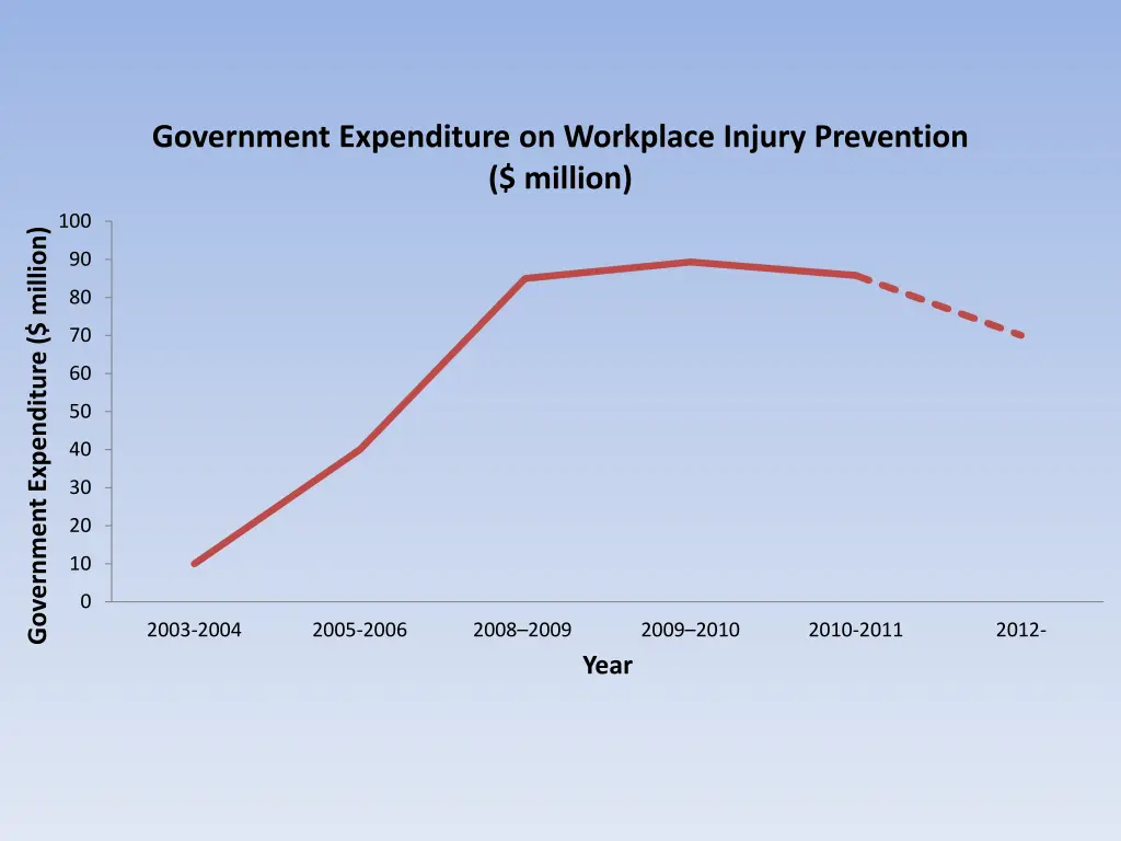 government expenditure on workplace injury