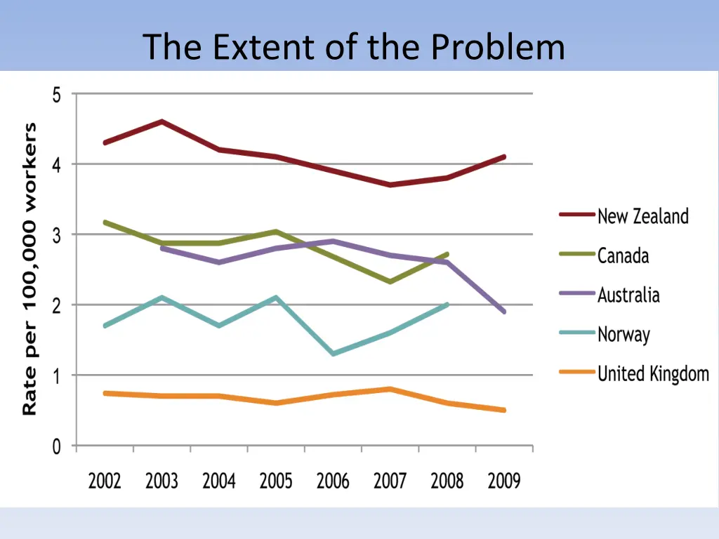 the extent of the problem
