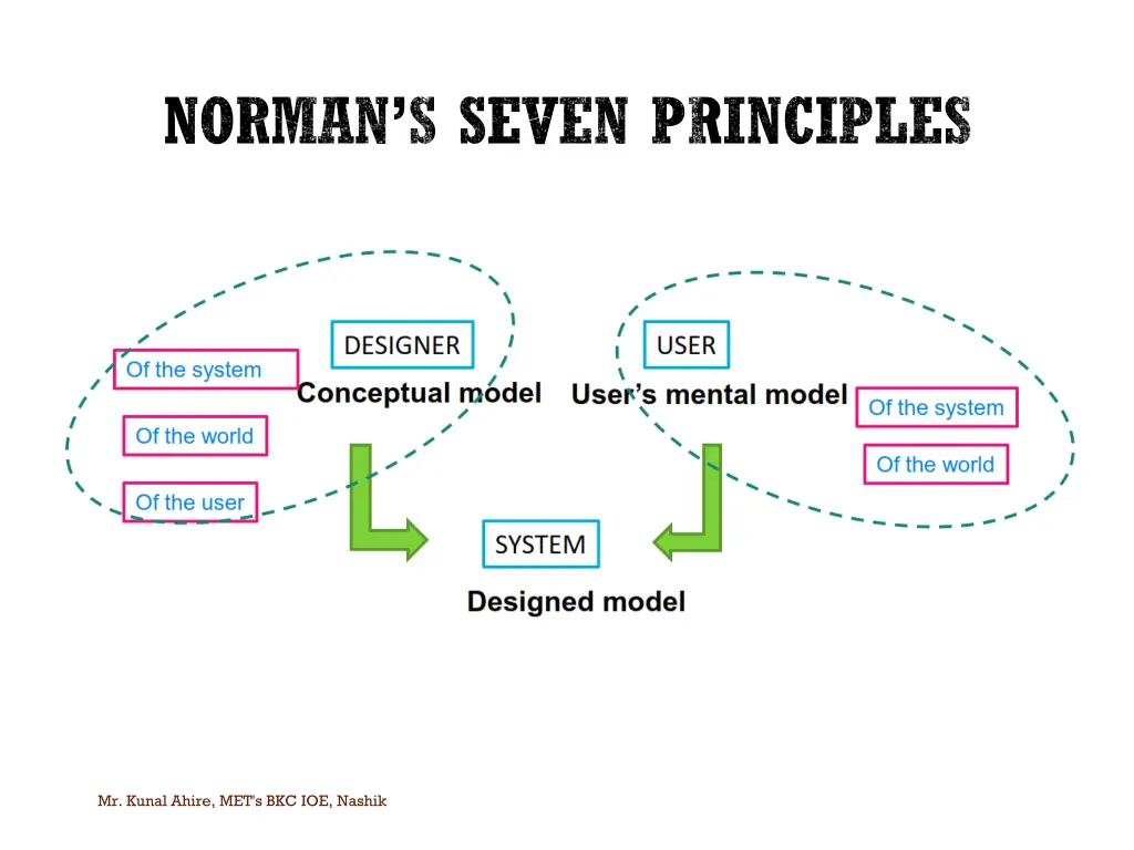 norman s seven principles 8