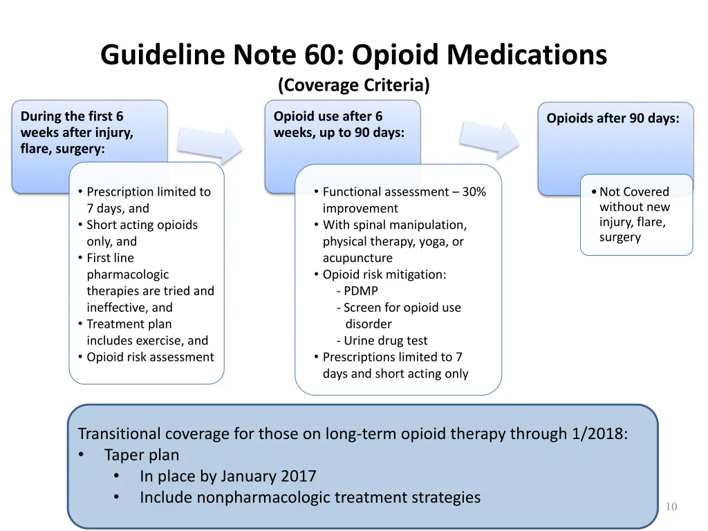 guideline note 60 opioid medications coverage