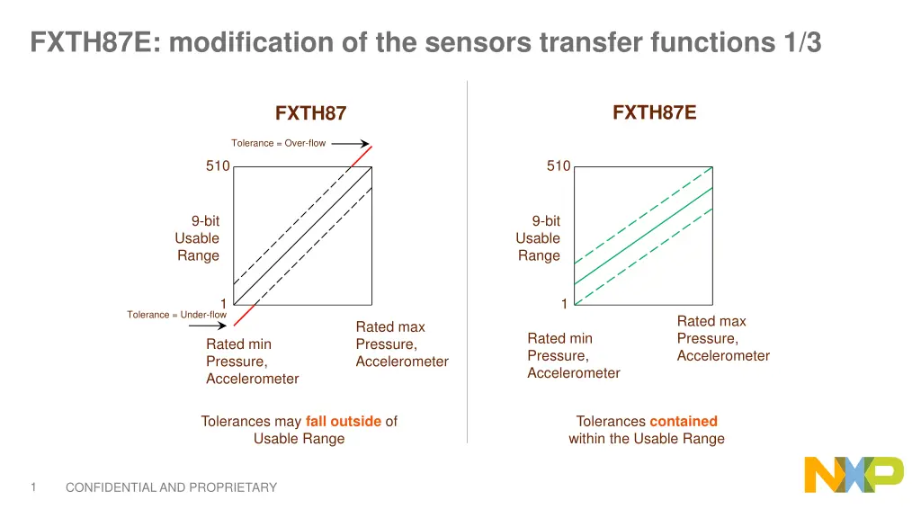 fxth87e modification of the sensors transfer