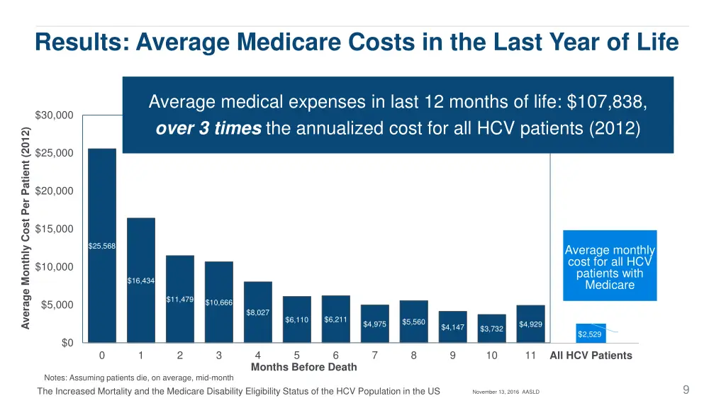 results average medicare costs in the last year