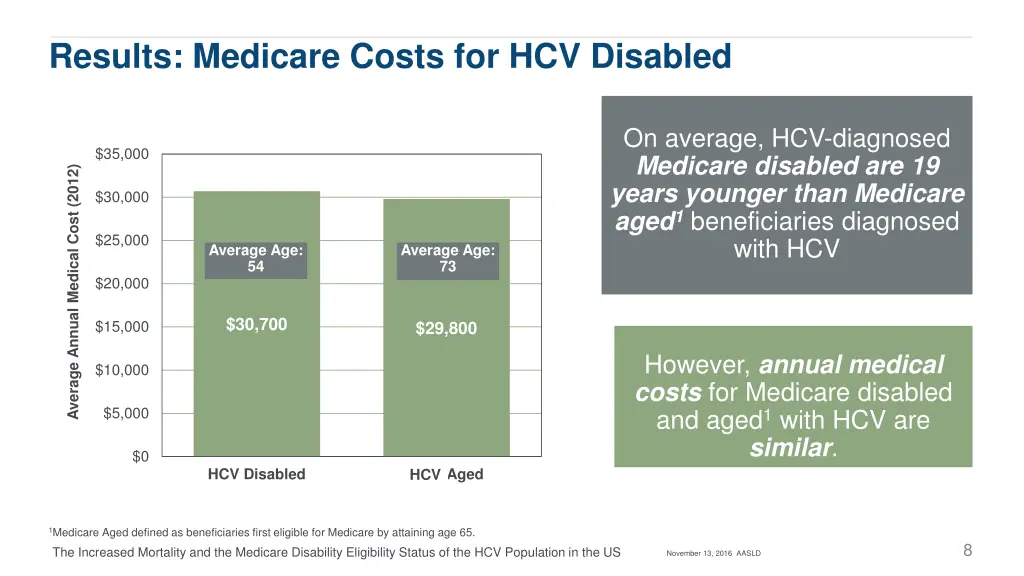 results medicare costs for hcv disabled