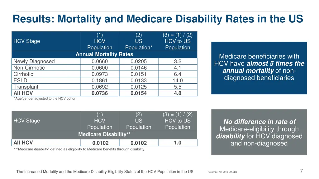 results mortality and medicare disability rates