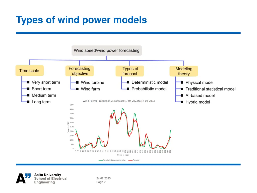 types of wind power models