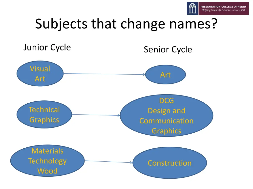 subjects that change names