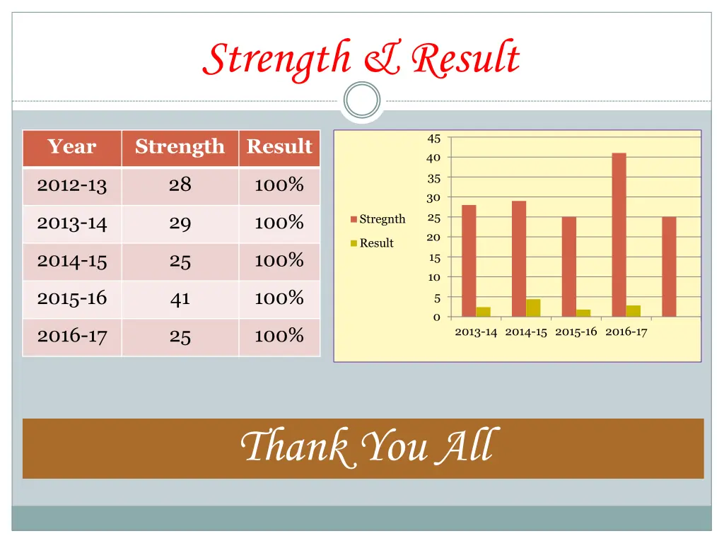 strength result