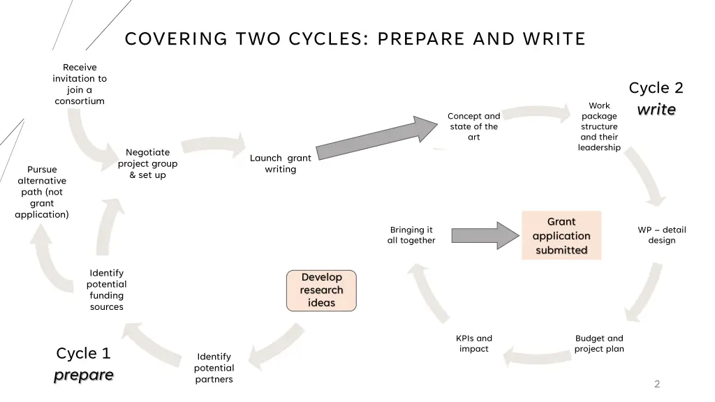 covering two cycles prepare and write