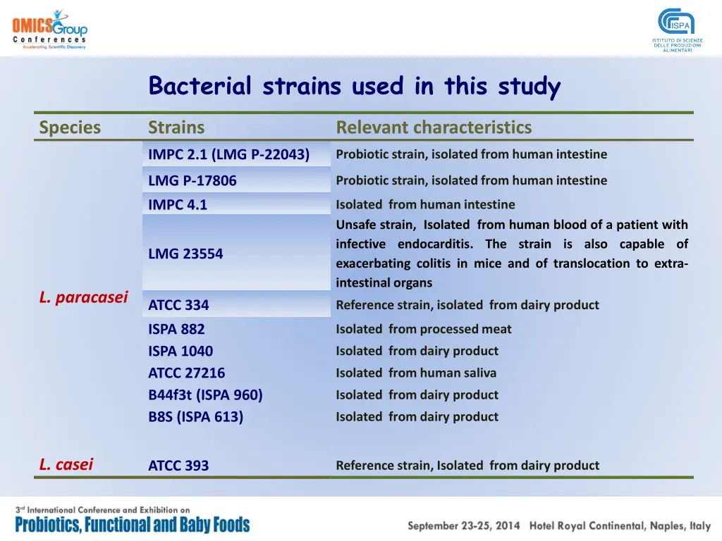 bacterial strains used in this study