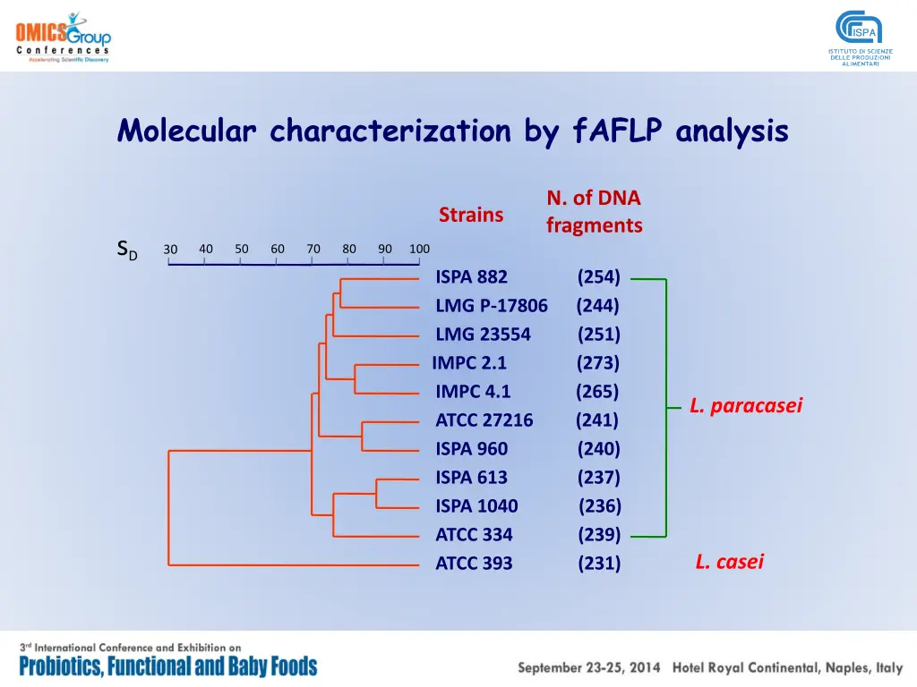 molecular characterization by faflp analysis