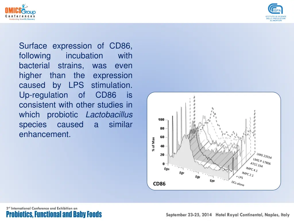 surface expression of cd86 following incubation