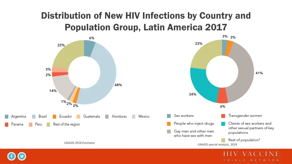 distribution of new hiv infections by country