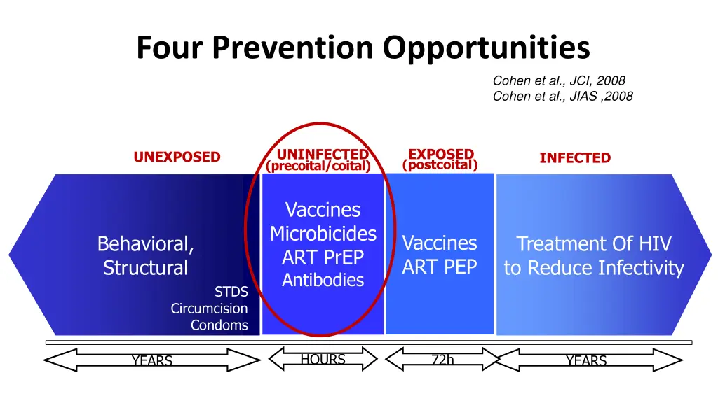 four prevention opportunities