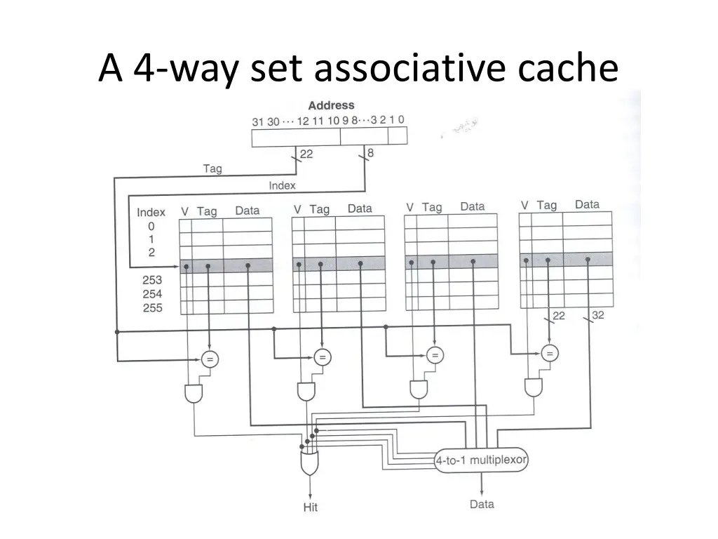 a 4 way set associative cache