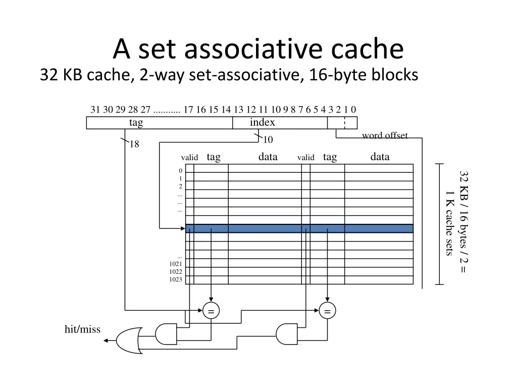 a set associative cache 32 kb cache