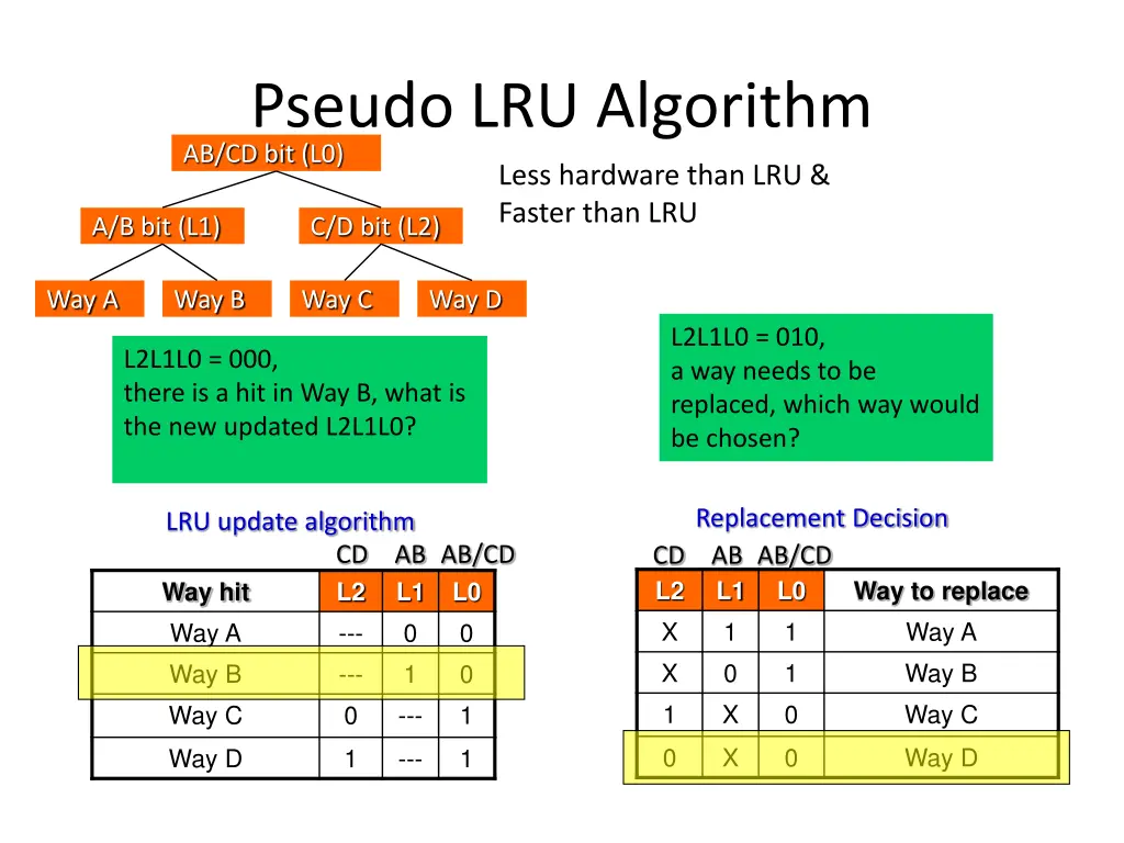 pseudo lru algorithm ab cd bit l0 less hardware