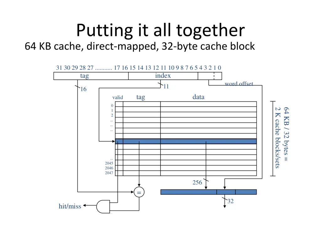 putting it all together 64 kb cache direct mapped