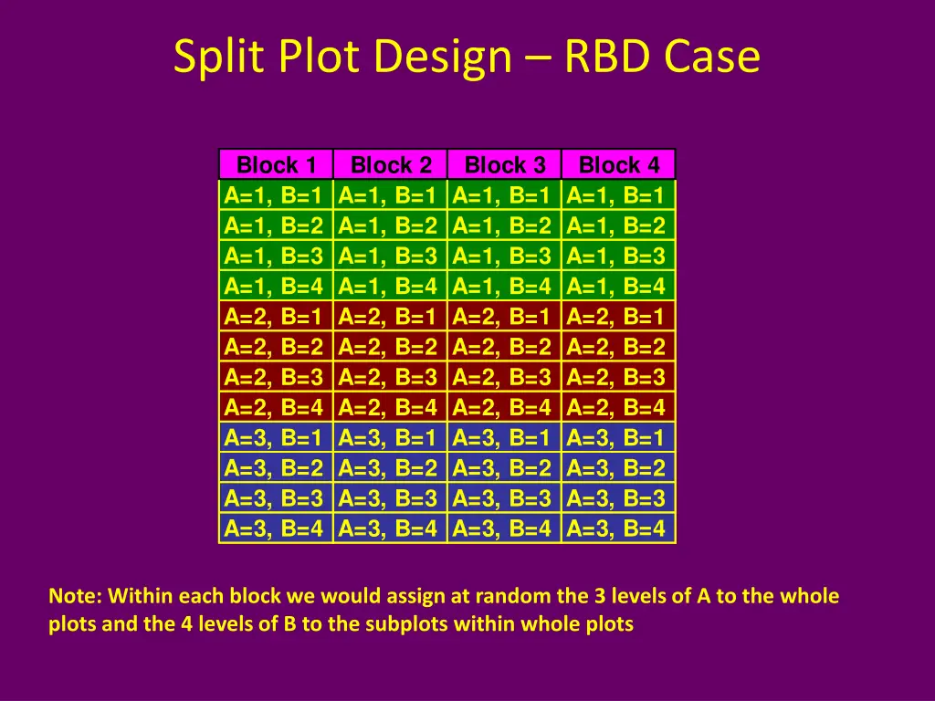 split plot design rbd case