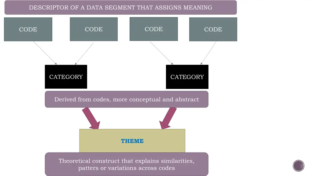 descriptor of a data segment that assigns meaning