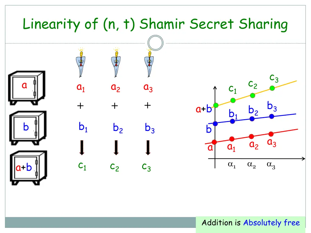 linearity of n t shamir secret sharing 1