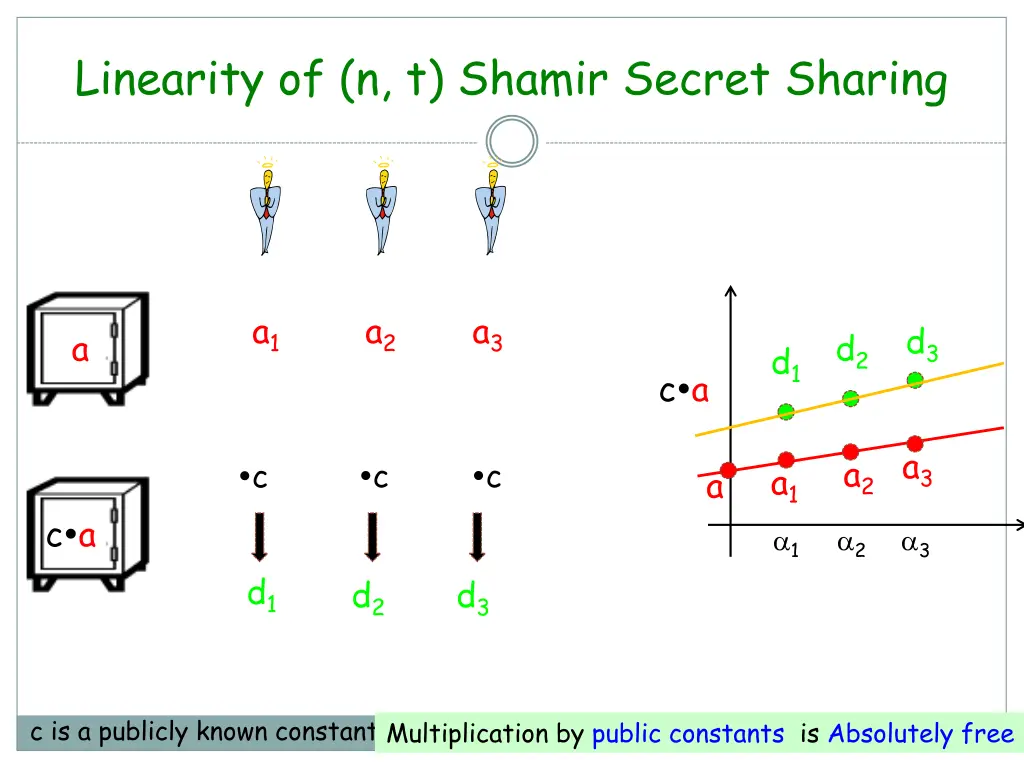 linearity of n t shamir secret sharing 2