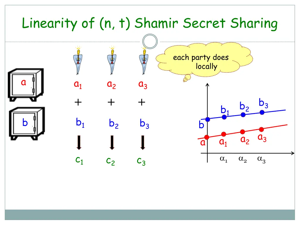 linearity of n t shamir secret sharing
