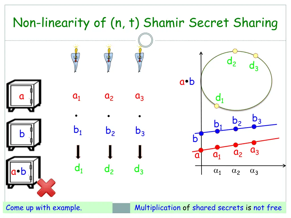 non linearity of n t shamir secret sharing