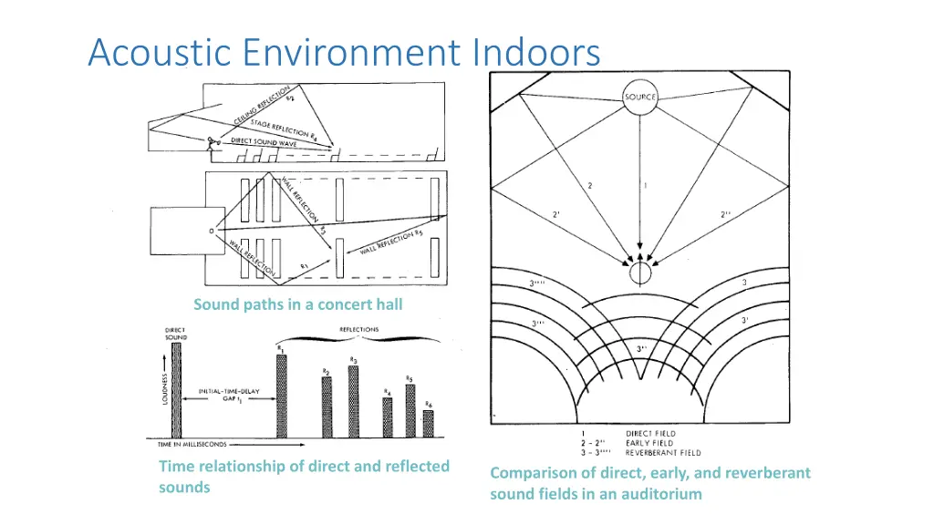 acoustic environment indoors