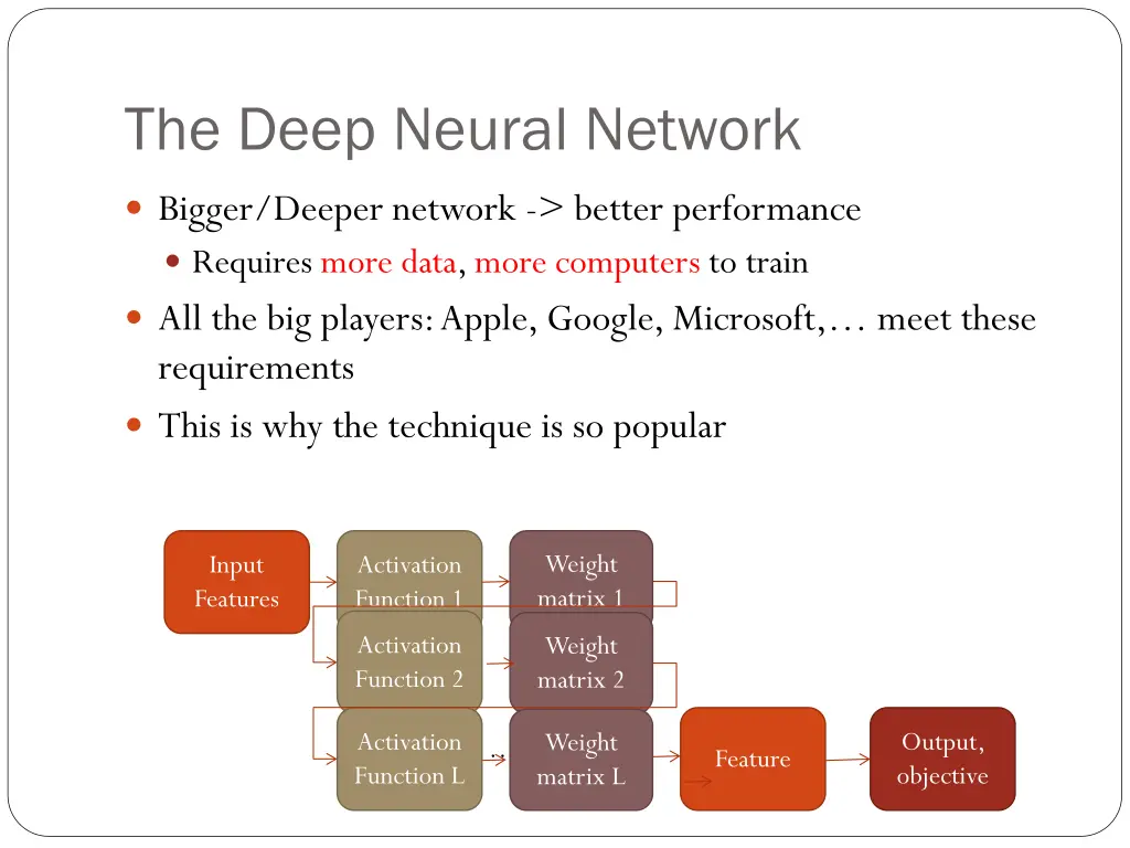 the deep neural network 1
