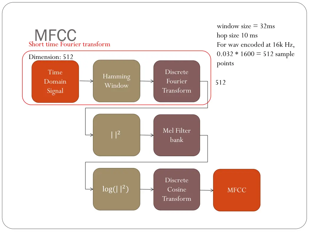 window size 32ms hop size 10 ms for wav encoded