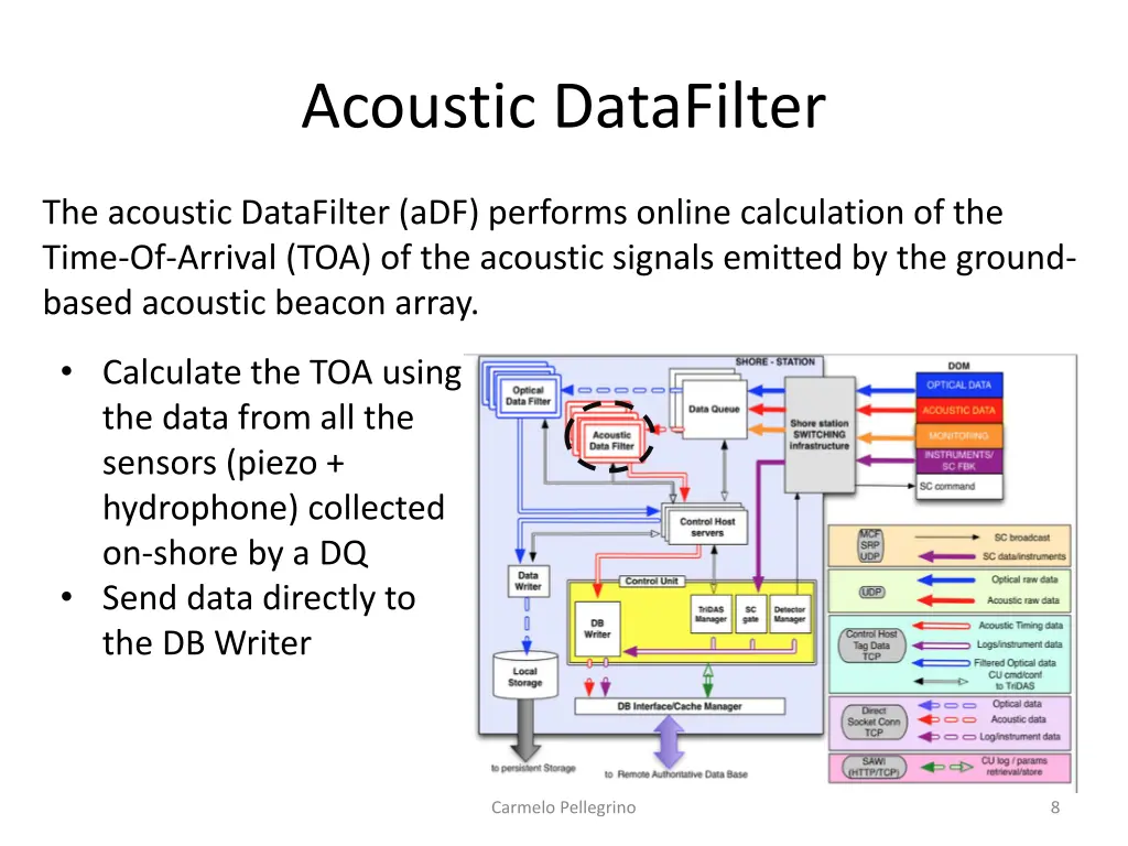 acoustic datafilter