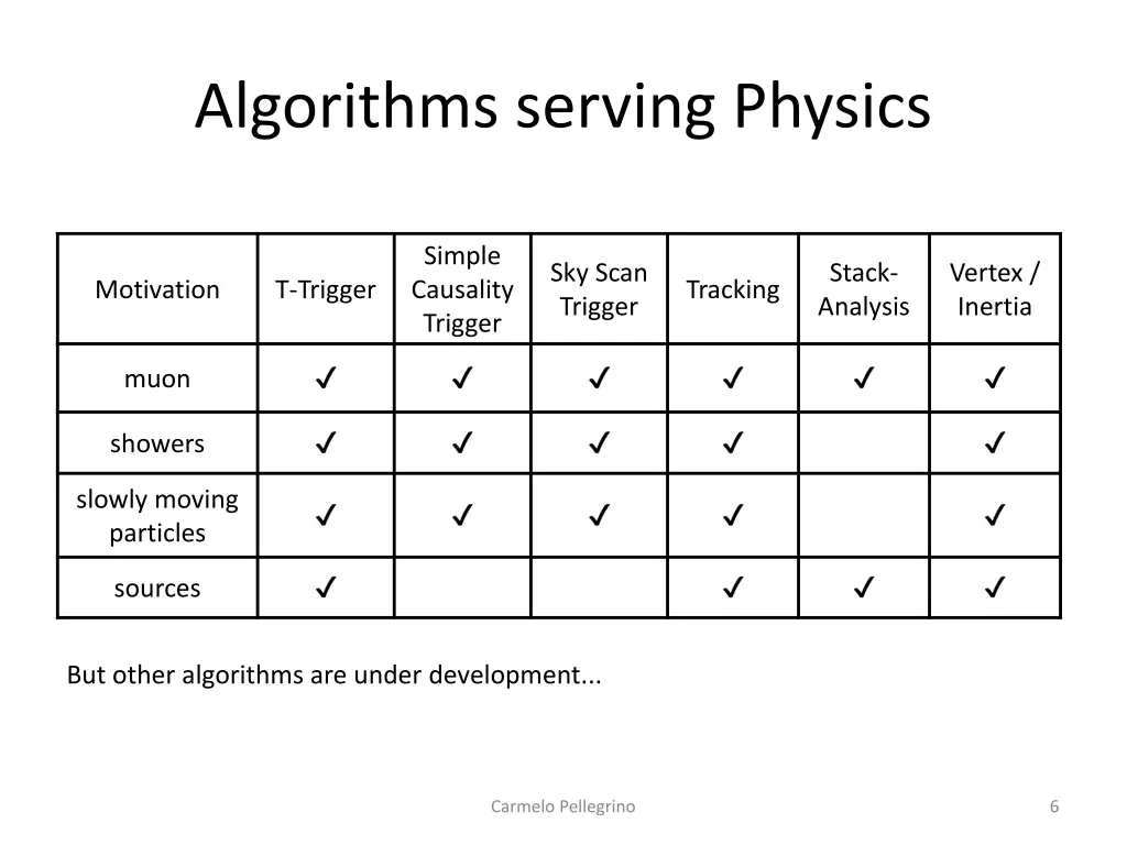 algorithms serving physics