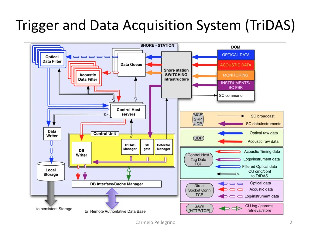 trigger and data acquisition system tridas