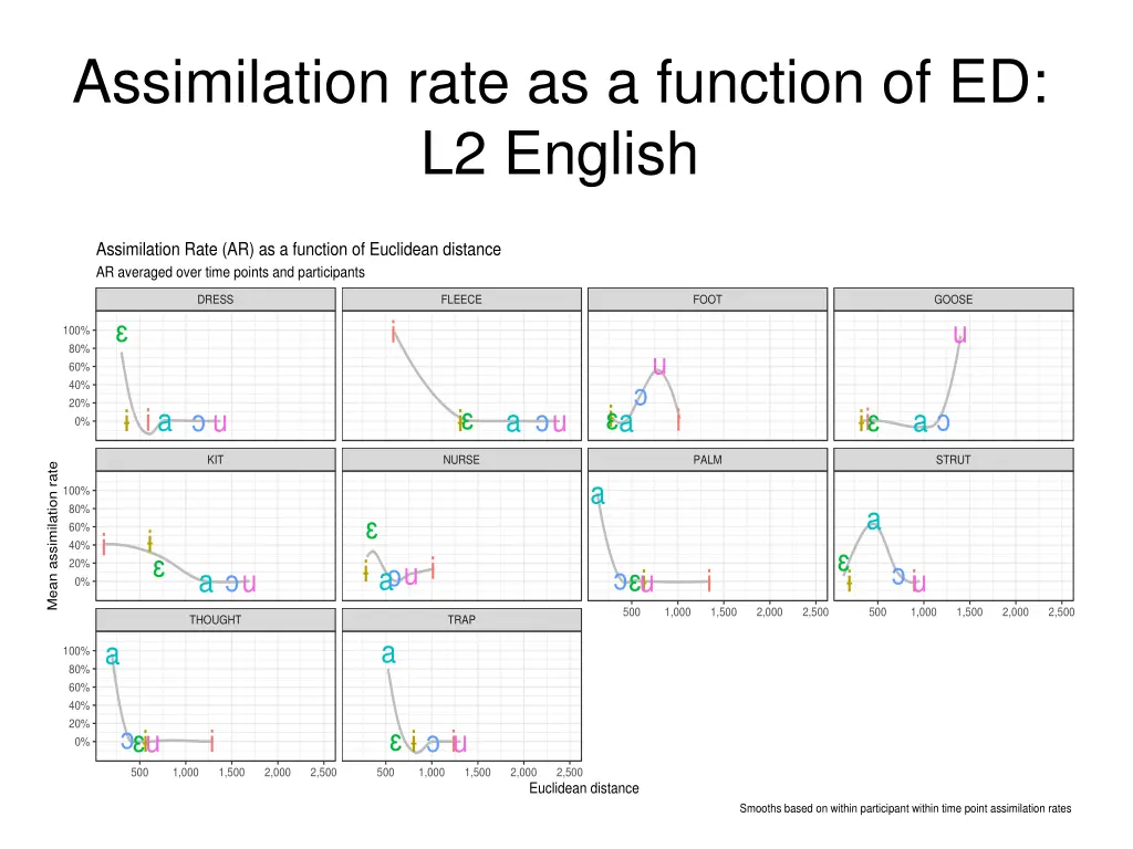 assimilation rate as a function of ed l2 english