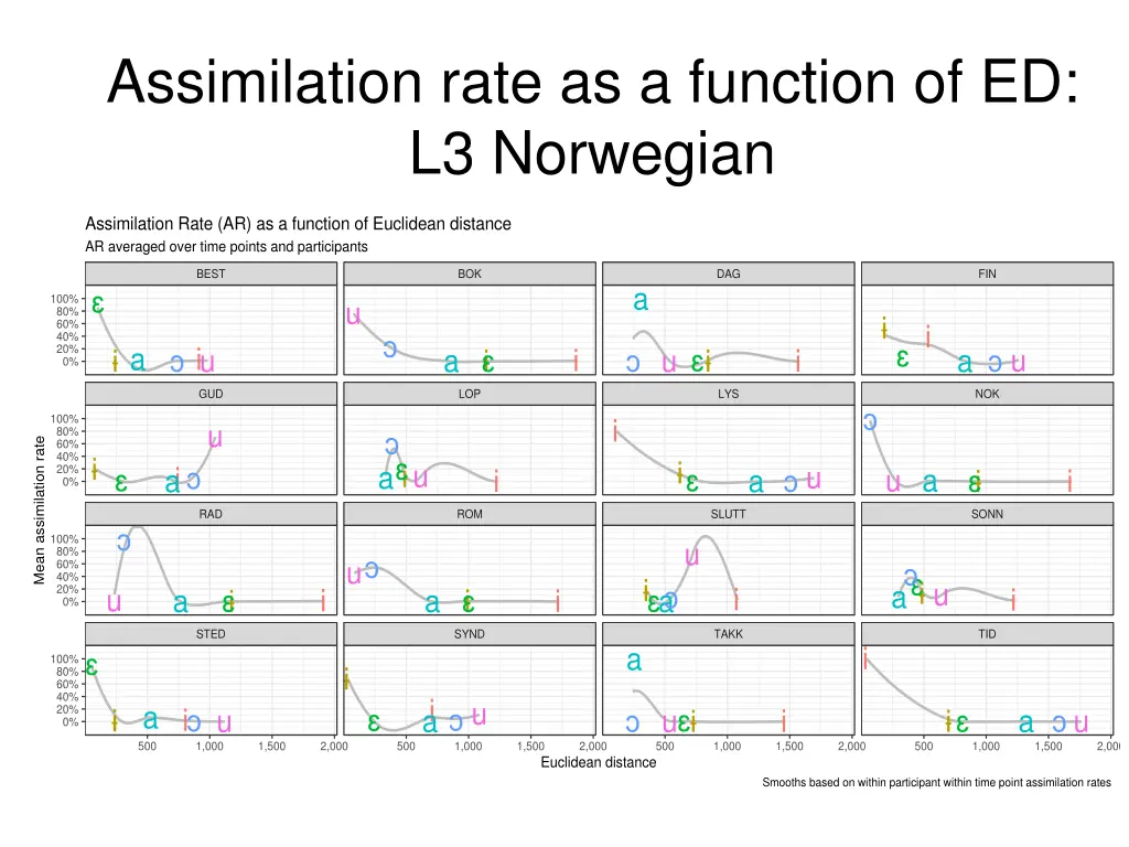 assimilation rate as a function of ed l3 norwegian