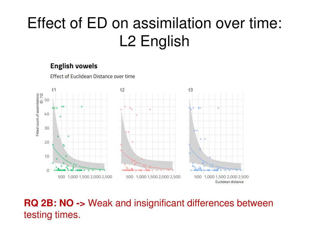 effect of ed on assimilation over time l2 english