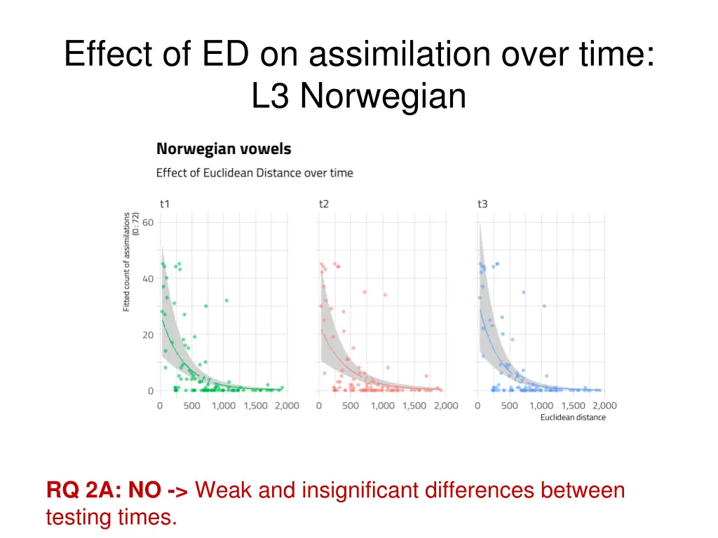 effect of ed on assimilation over time