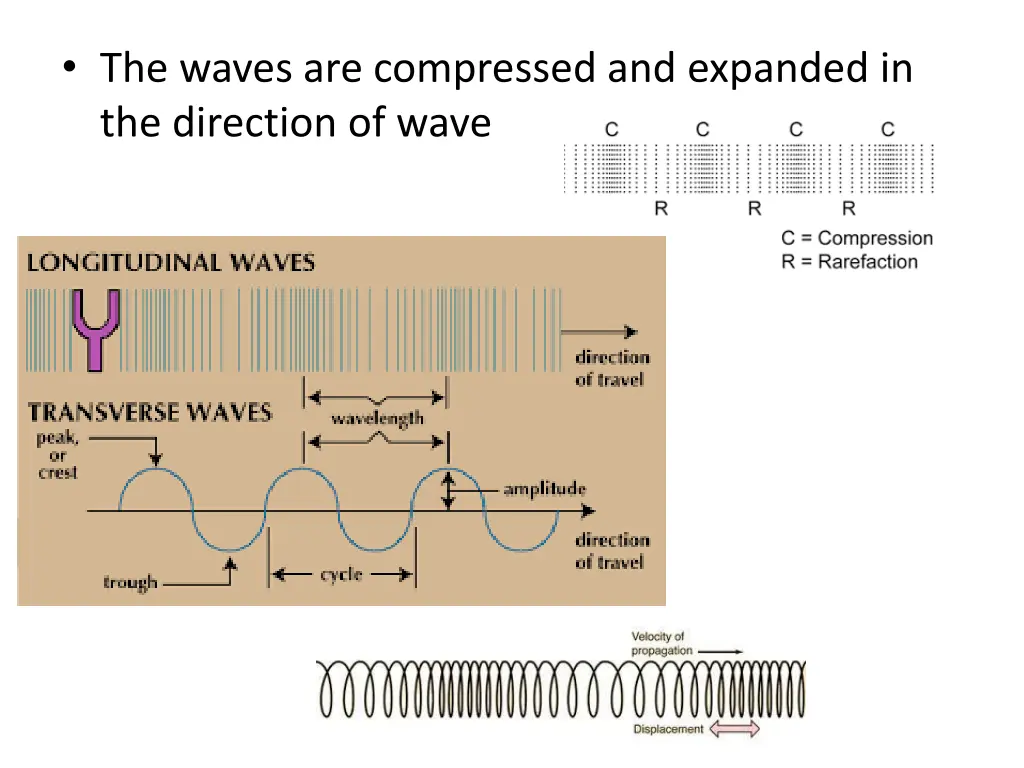 the waves are compressed and expanded