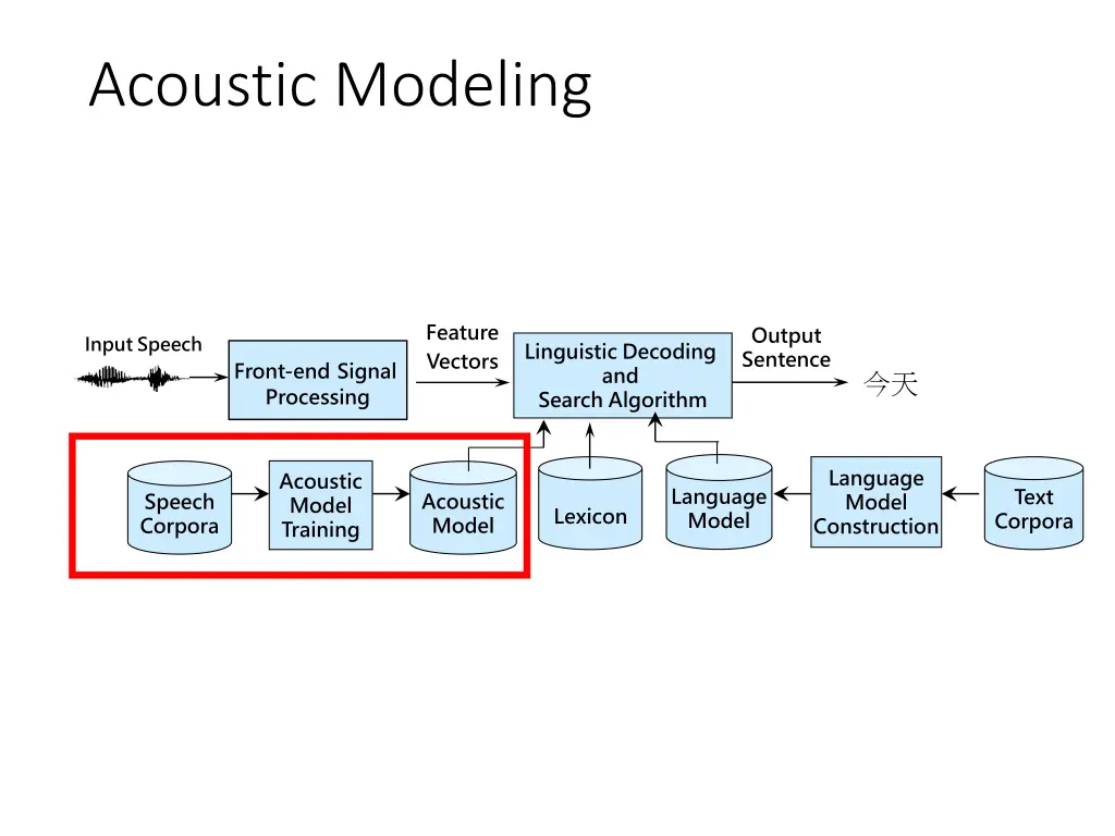acoustic modeling